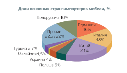 Доли основных стран-импортеров мебели в России 2012