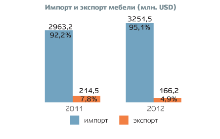 Импорт / экспорт мебели (2011 и 2012 годы)
