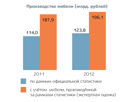 Производство мебели 2012 (млрд. рублей)