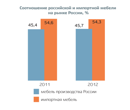 Соотношение российской и импортной мебели на рынке России, %