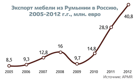 Экспорт мебели из Румынии в Россию,2005-2012 г.г., млн. евро