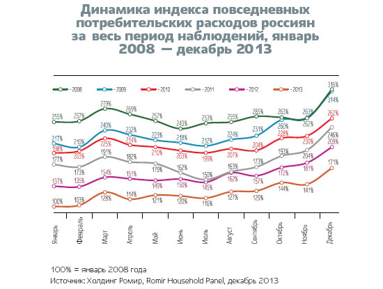 Динамика индекса повседневных потребительских расходов россиян за весь период наблюдений, январь 2008 — декабрь 2013