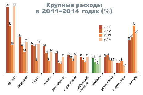Крупные расходы в 2011–2014 годах (%)