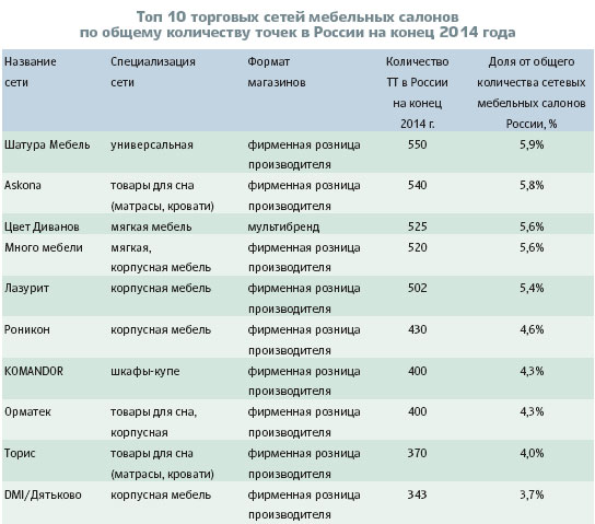 Топ 10 торговых сетей мебельных салонов по общему количеству точек в России на конец 2014 года