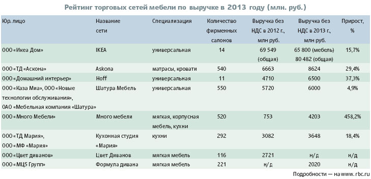 Рейтинг торговых сетей мебели по выручке в 2013 году (млн. руб.)