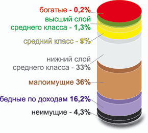 Структура населения России