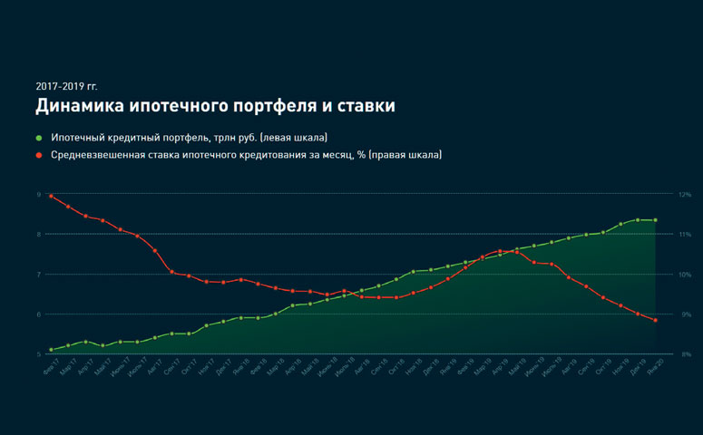 Ставки по ипотеке в конце 2019 года опустились до исторического минимума — 9%. 