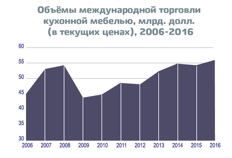 Национальные производители кухонь уверенно противостоят импортёрам на рынках 60-ти крупнейших стран.