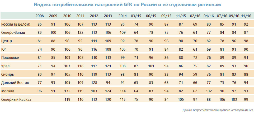 Индекс потребительских настроений GfK по России и её отдельным регионам