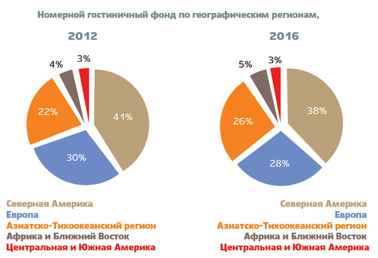 Россия входит в мировой топ-10 по объёму закупок мебели и предметов интерьера для сферы гостеприимства.