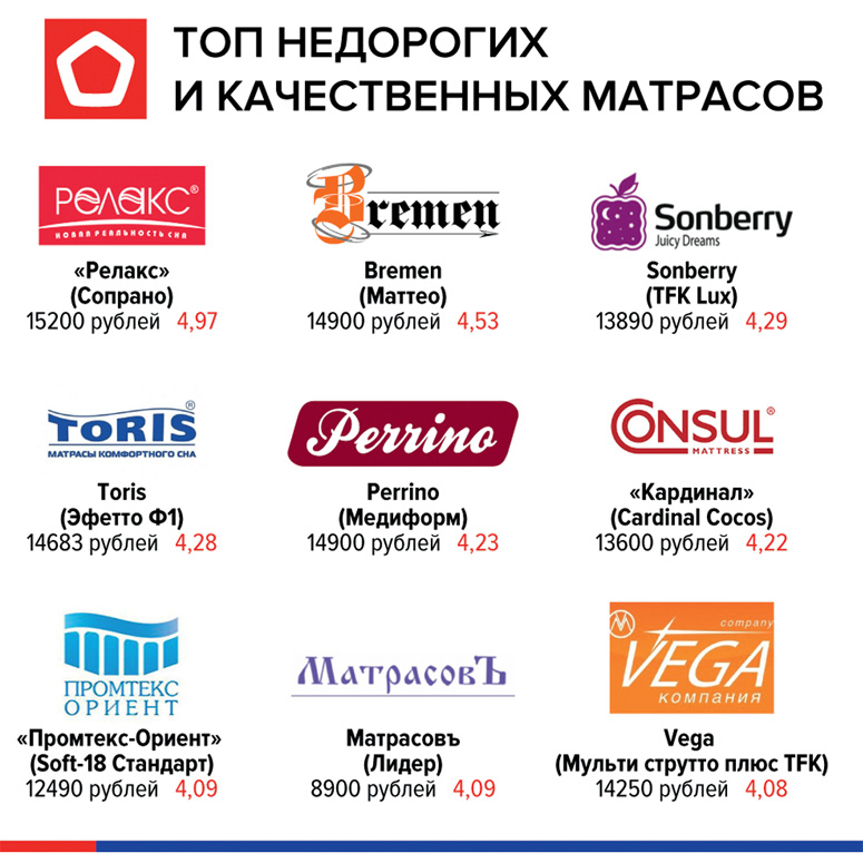 Роскачество дало позитивную оценку матрасам отечественного производства и информировало об этом конечных потребителей. К сдаче подобного «экзамена» пора готовиться всем мебельщикам.
