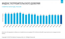 Росстат и Nielsen не видят особых изменений в потребительских настроениях россиян.