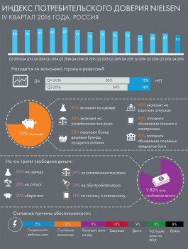 Декабрьское исследование Nielsen показало очередное снижение потребительской уверенности в России. 