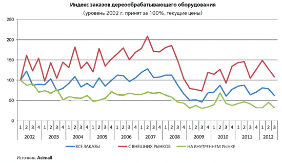 В третьем квартале отмечен самый низкий за 10 лет объём заказов на домашнем рынке деревообрабатывающего оборудования в Италии.