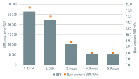 Топ-5 крупнейших экономик мира к 2020 году и их доля в мировом ВВП (прогноз Euromonitor)
