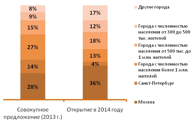 Совокупный объем введенных в эксплуатацию торговых объектов в России в 2013 году составил 15 млн. кв. м. 