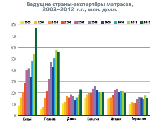 Ведущие страны-экспортёры матрасов, 2003–2012 г.г., млн. долл.