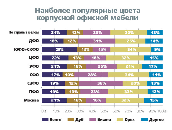 Наиболее популярные цвета корпусной офисной мебели