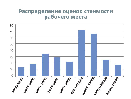 Распределение оценок стоимости рабочего места