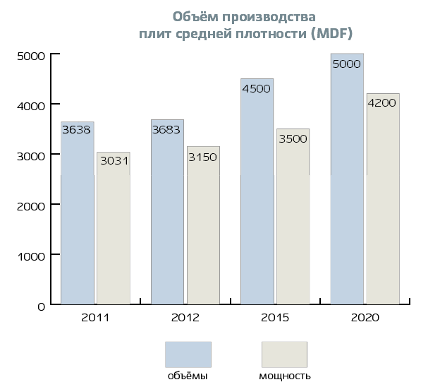 Объём производства плит средней плотности (MDF)