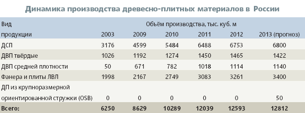 Динамика производства древесно-плитных материалов в России