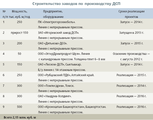 Строительство заводов по производству ДСП