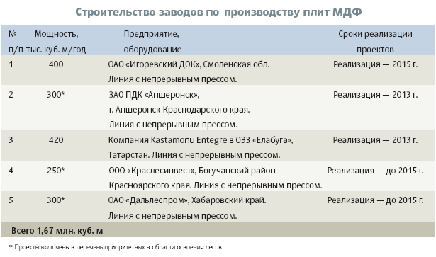 Строительство заводов по производству плит МДФ