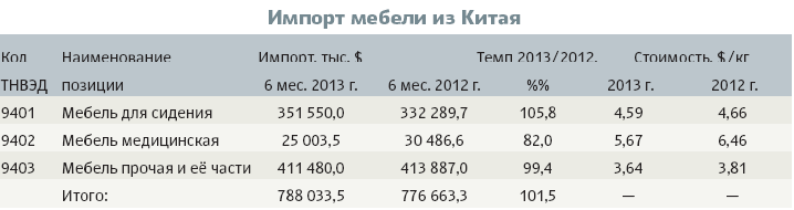 Импорт мебели из Китая