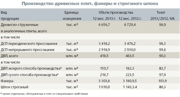 Производство древесных плит, фанеры и строганого шпона