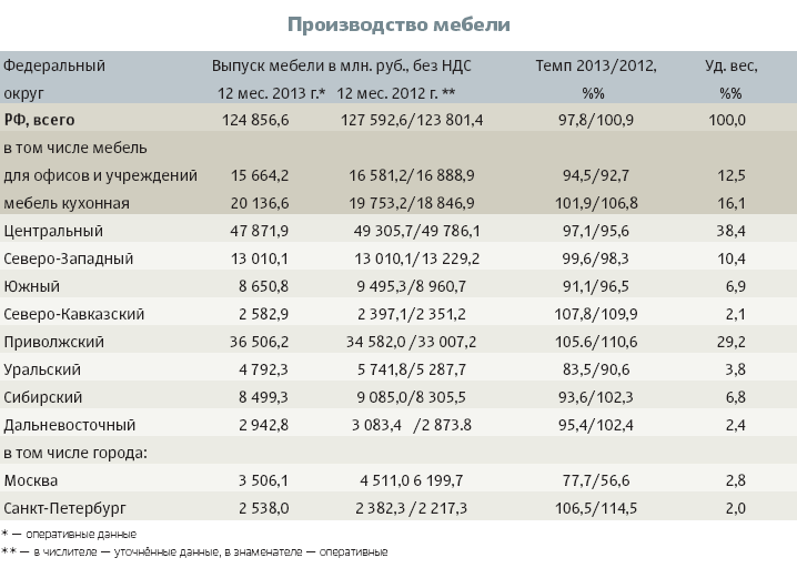 Производство мебели