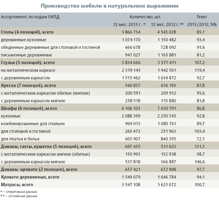 Производство мебели в натуральном выражении