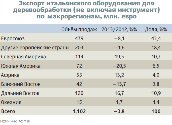 Экспорт итальянского оборудования для деревообработки (не включая инструмент) по макрорегионам, млн. евро