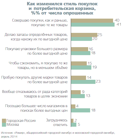 Как изменился стиль покупок и потребительская корзина, %% от числа опрошенных