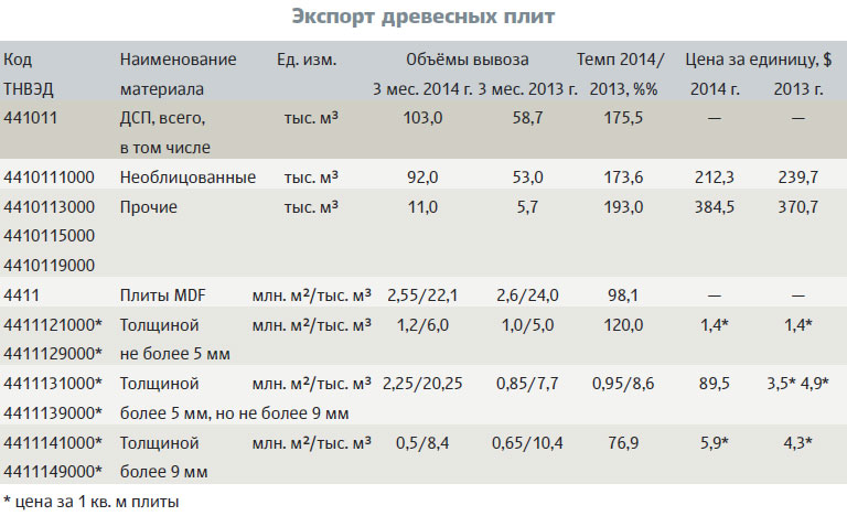 Экспорт древесных плит