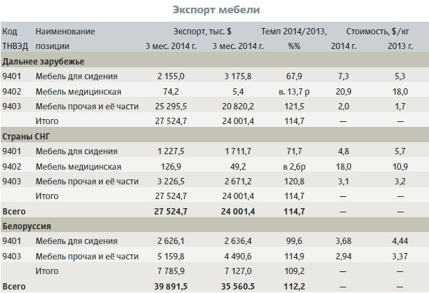 Экспорт мебели