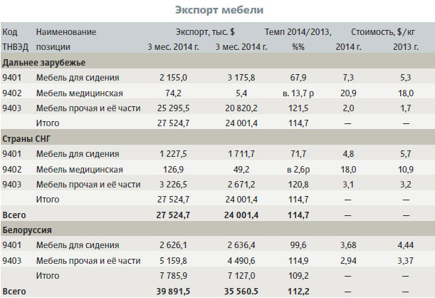 Экспорт мебели