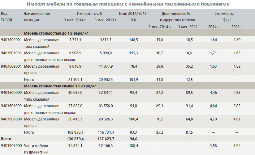 Импорт мебели по товарным позициям с изменёнными таможенными пошлинами