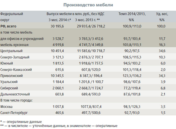 Производство мебели