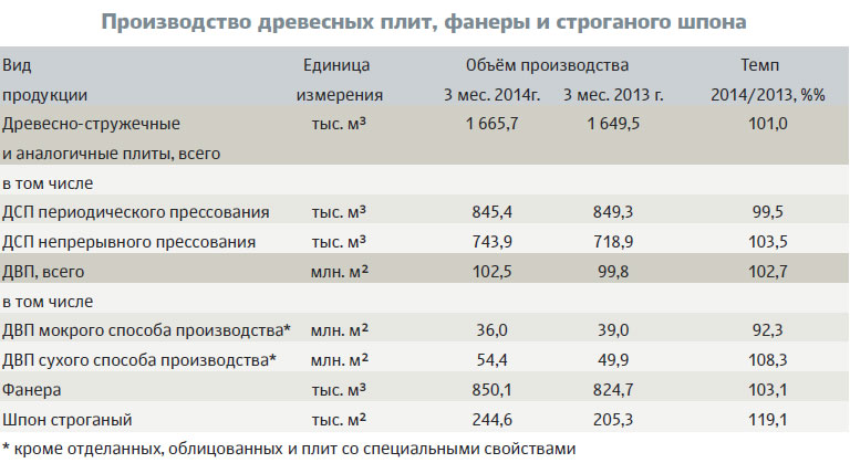 Производство древесных плит, фанеры и строганого шпона