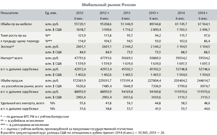 Мебельный рынок России