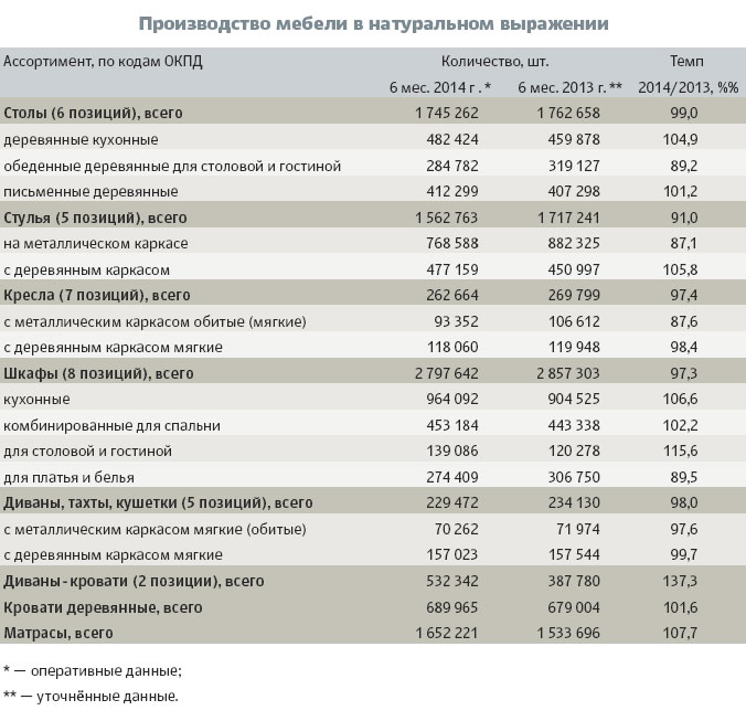 Производство мебели