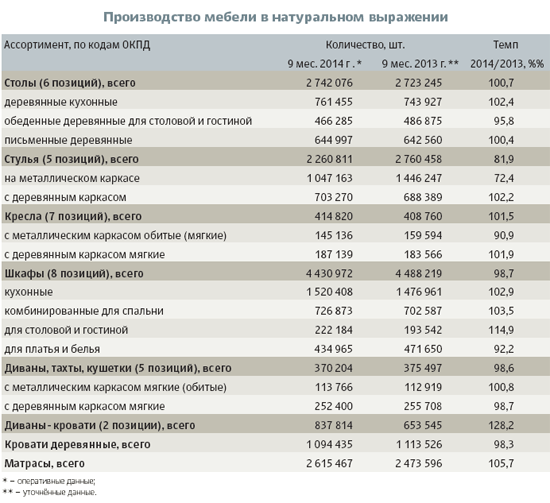 Производство мебели в натуральном выражении