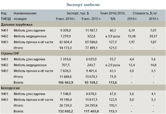 Экспорт мебели