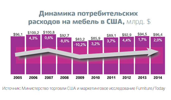 Проблемы с логистикой обесценивают достижения американских мебельщиков.