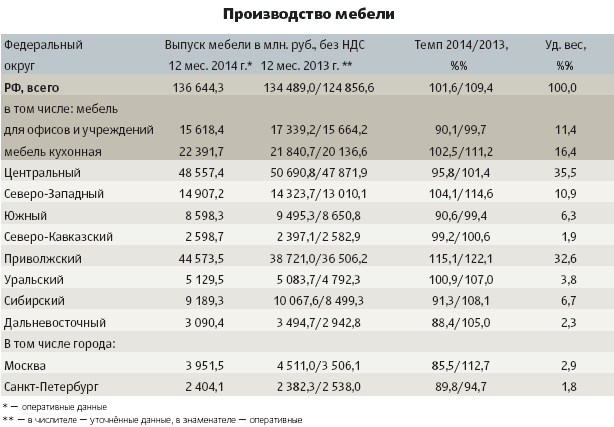 Производство мебели