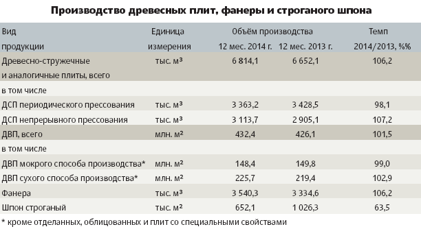 Производство древесных плит, фанеры и строганого шпона