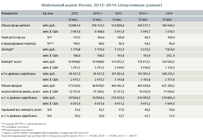 Мебельный рынок России, 2012–2014 (оперативные данные)