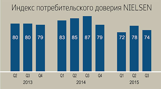 В третьем квартале 2015 года индекс потребительского доверия Nielsen в России опустился на 4 пункта — до 74.