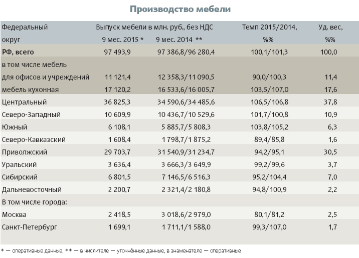 Рейтинг качества мебельных фабрик. Крупнейшие регионы по производству мебели. Количество мебельных предприятий. Количество мебельных фабрик в России. Центры производства мебели в России.