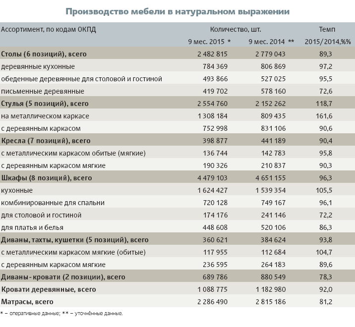 АМДПР обнародовала очередной отчёт на основе официальных данных Федеральной службы государственной статистики. По итогам трёх кварталов 2015-го года реальный выпуск отечественной мебели сократился на 11,9% к объёмам 2014-го.